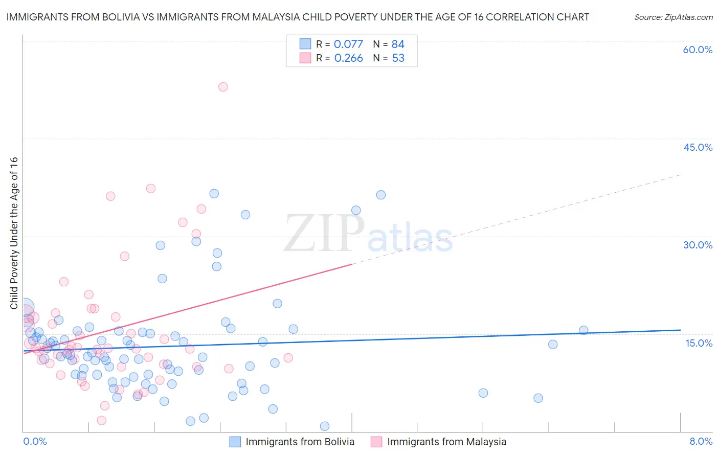 Immigrants from Bolivia vs Immigrants from Malaysia Child Poverty Under the Age of 16