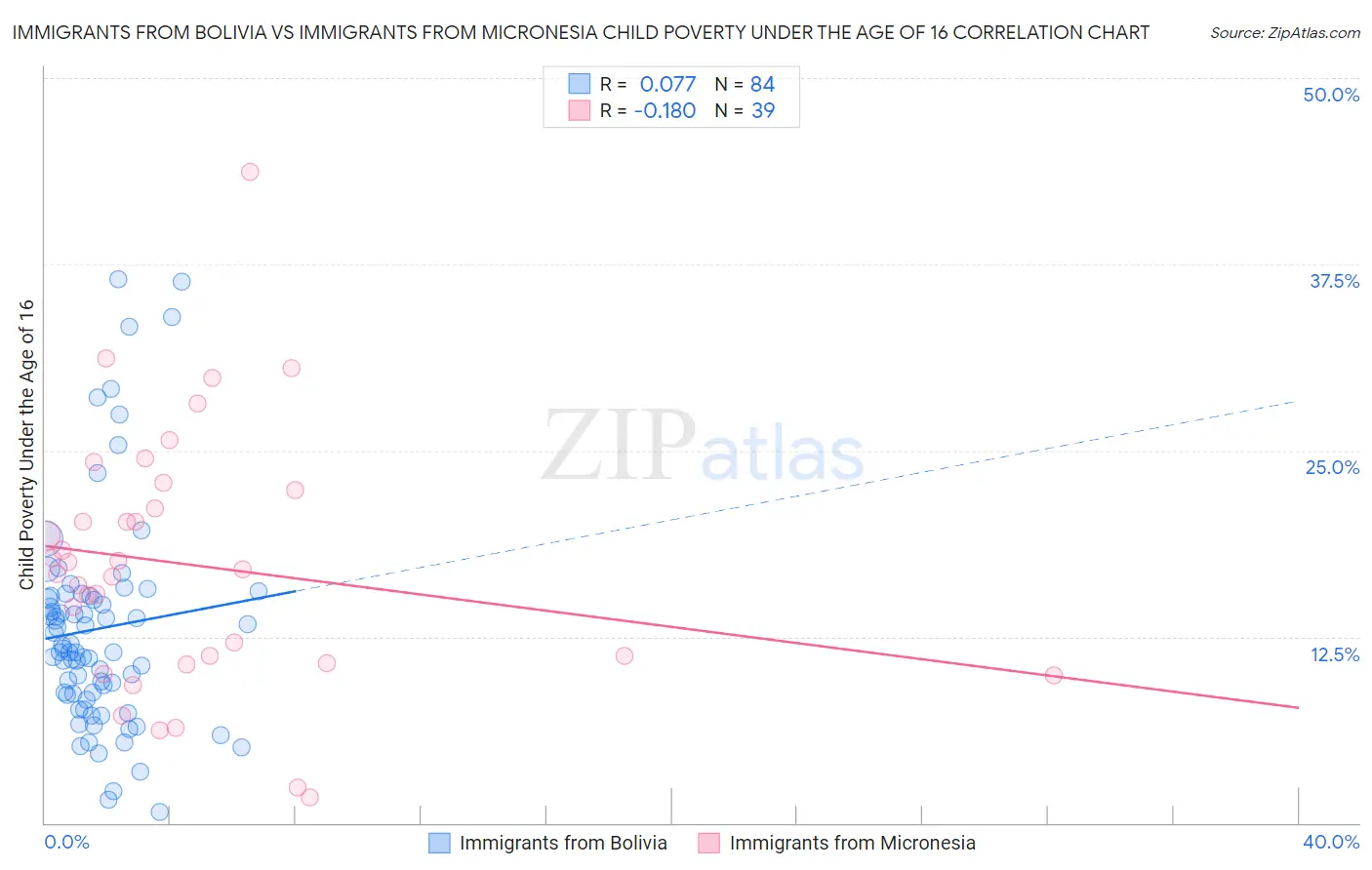 Immigrants from Bolivia vs Immigrants from Micronesia Child Poverty Under the Age of 16