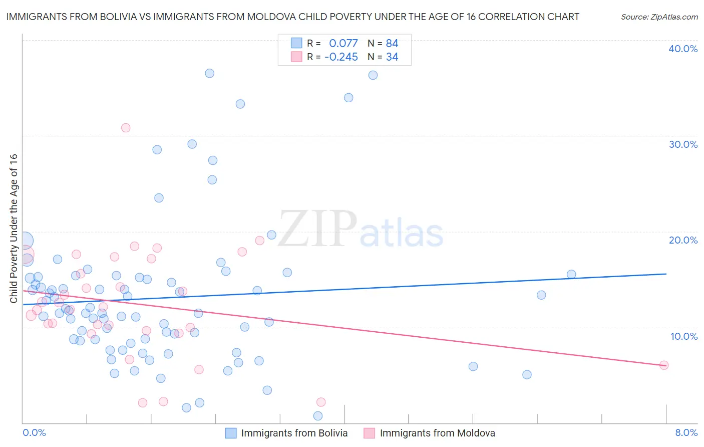 Immigrants from Bolivia vs Immigrants from Moldova Child Poverty Under the Age of 16
