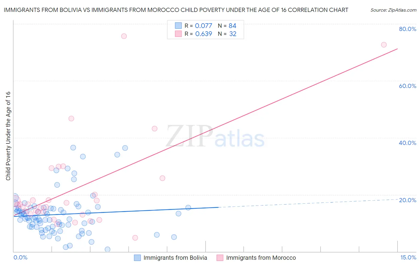 Immigrants from Bolivia vs Immigrants from Morocco Child Poverty Under the Age of 16