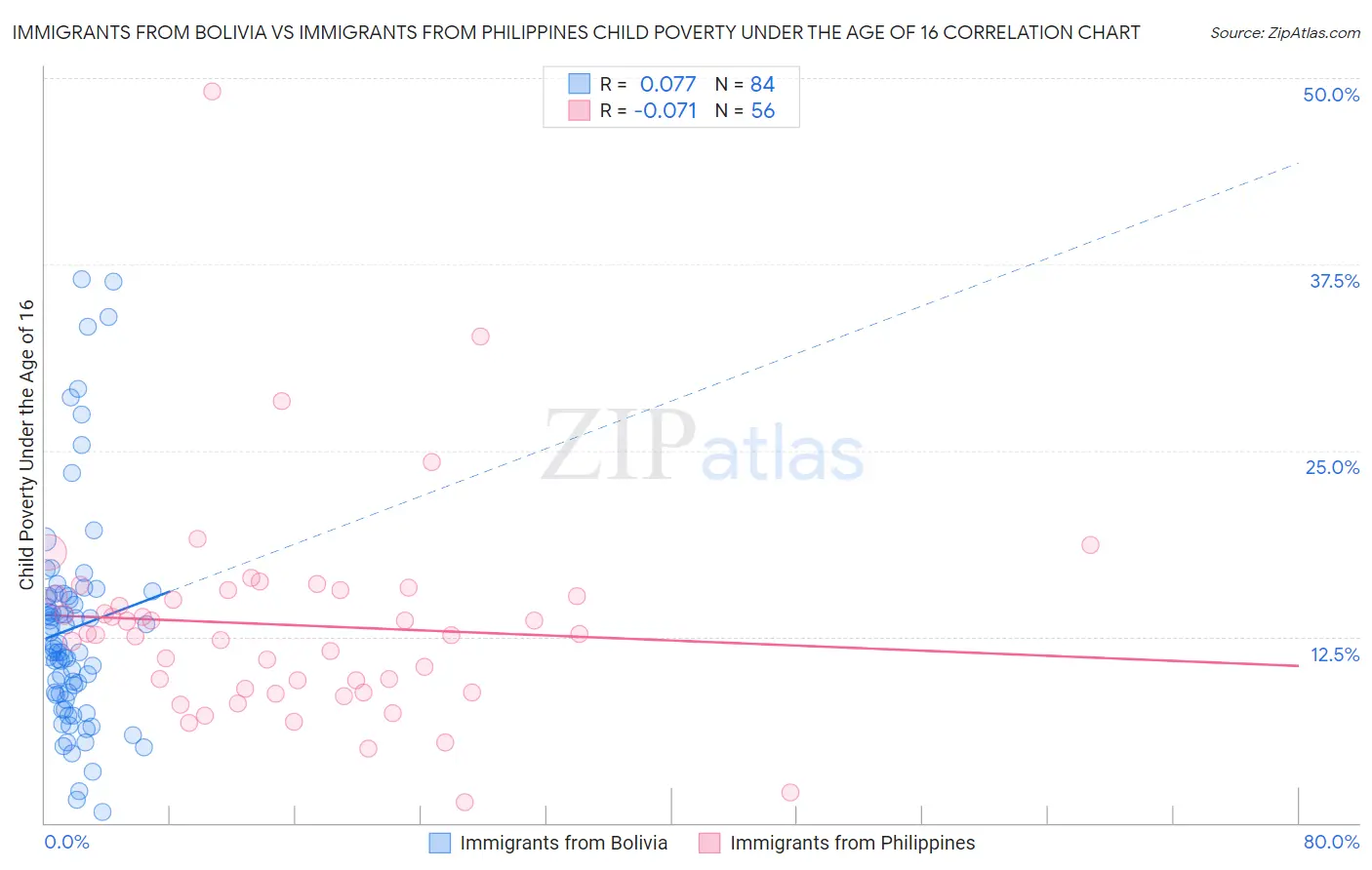 Immigrants from Bolivia vs Immigrants from Philippines Child Poverty Under the Age of 16