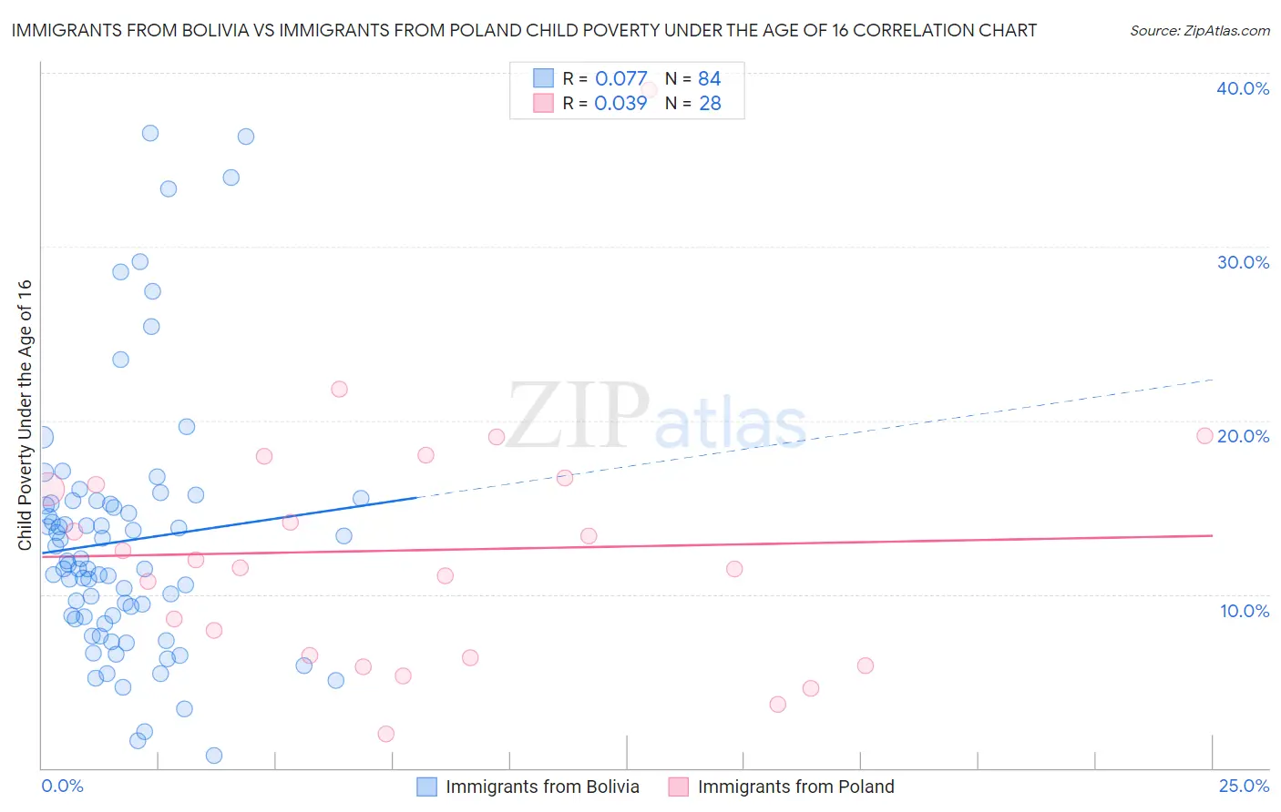 Immigrants from Bolivia vs Immigrants from Poland Child Poverty Under the Age of 16