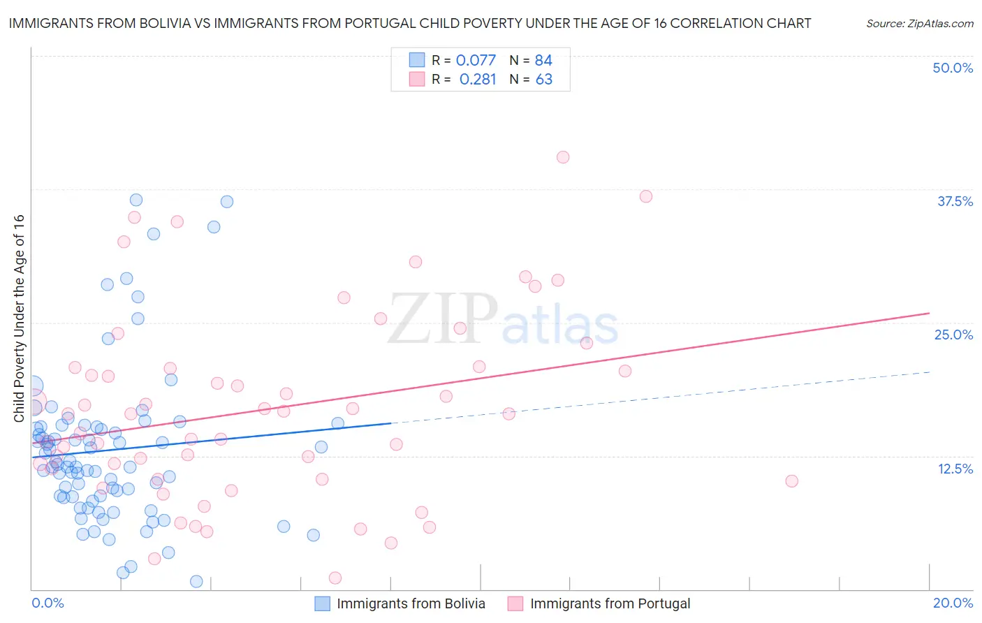 Immigrants from Bolivia vs Immigrants from Portugal Child Poverty Under the Age of 16