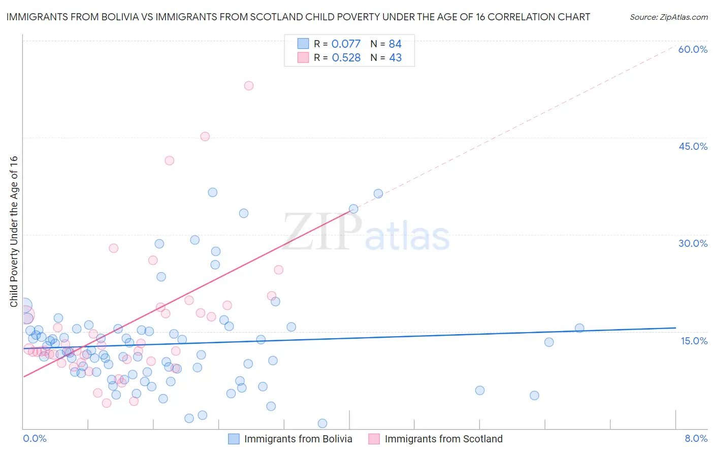Immigrants from Bolivia vs Immigrants from Scotland Child Poverty Under the Age of 16