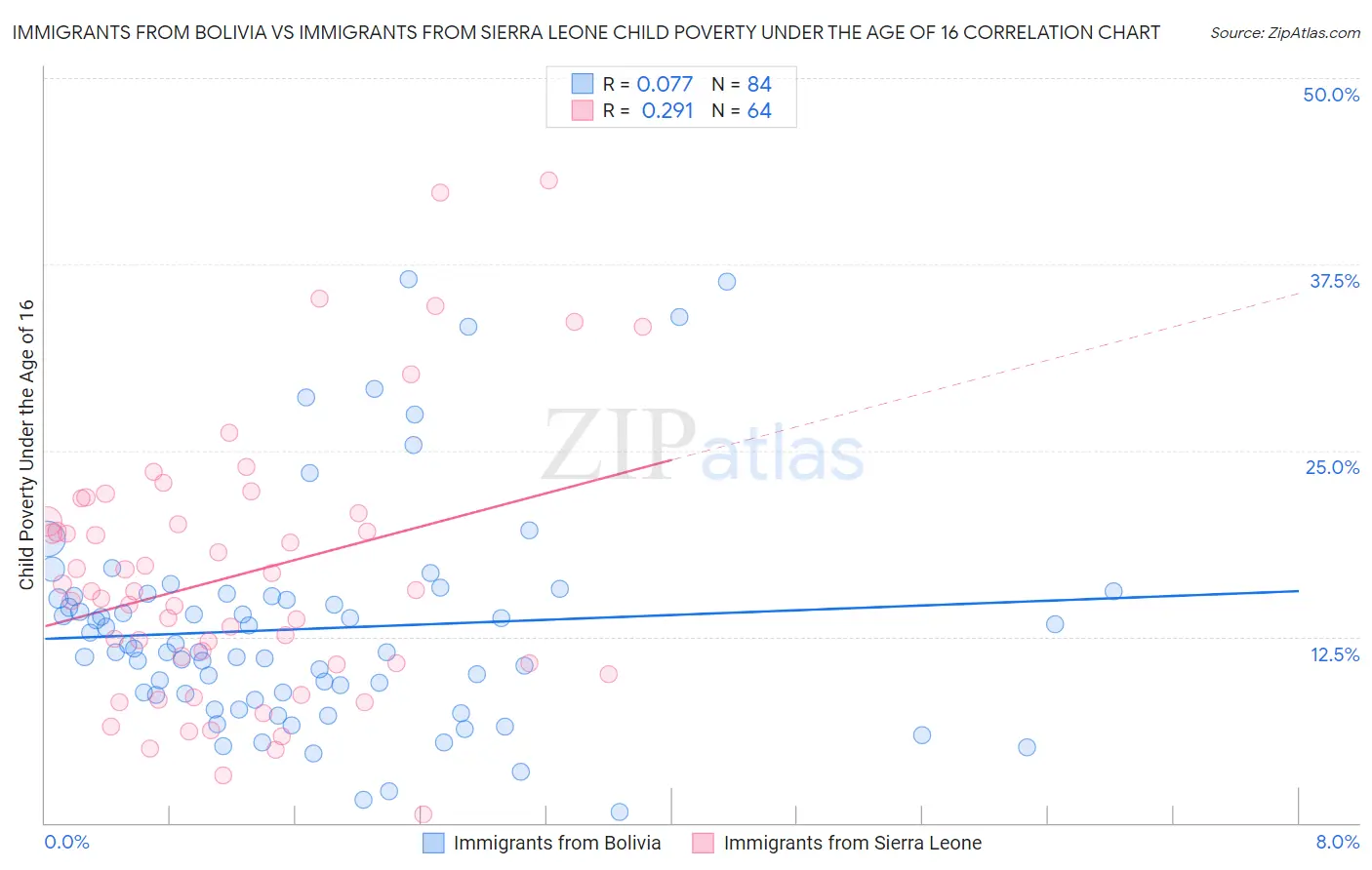 Immigrants from Bolivia vs Immigrants from Sierra Leone Child Poverty Under the Age of 16