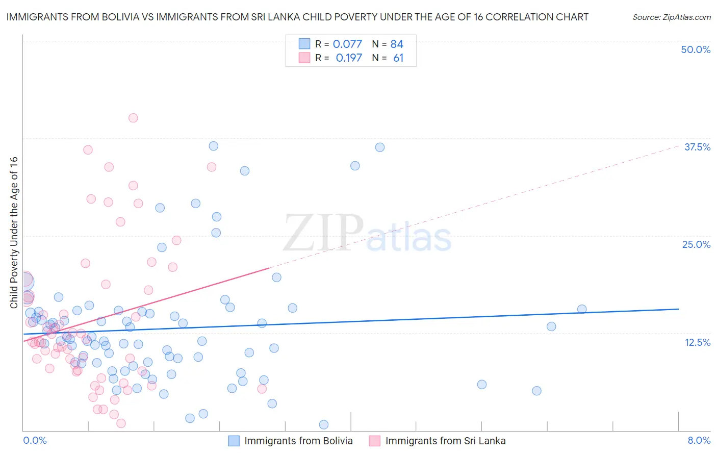 Immigrants from Bolivia vs Immigrants from Sri Lanka Child Poverty Under the Age of 16