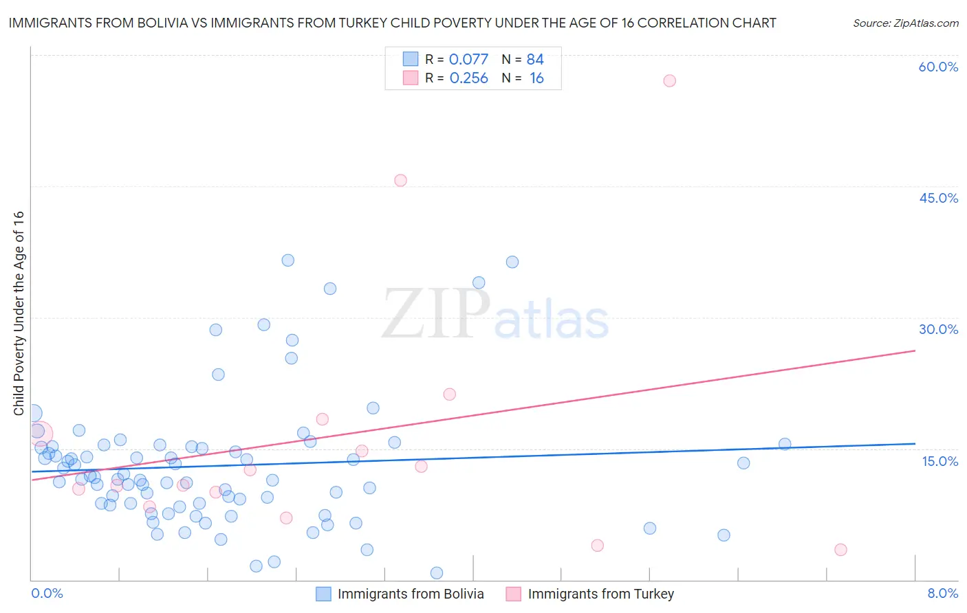 Immigrants from Bolivia vs Immigrants from Turkey Child Poverty Under the Age of 16