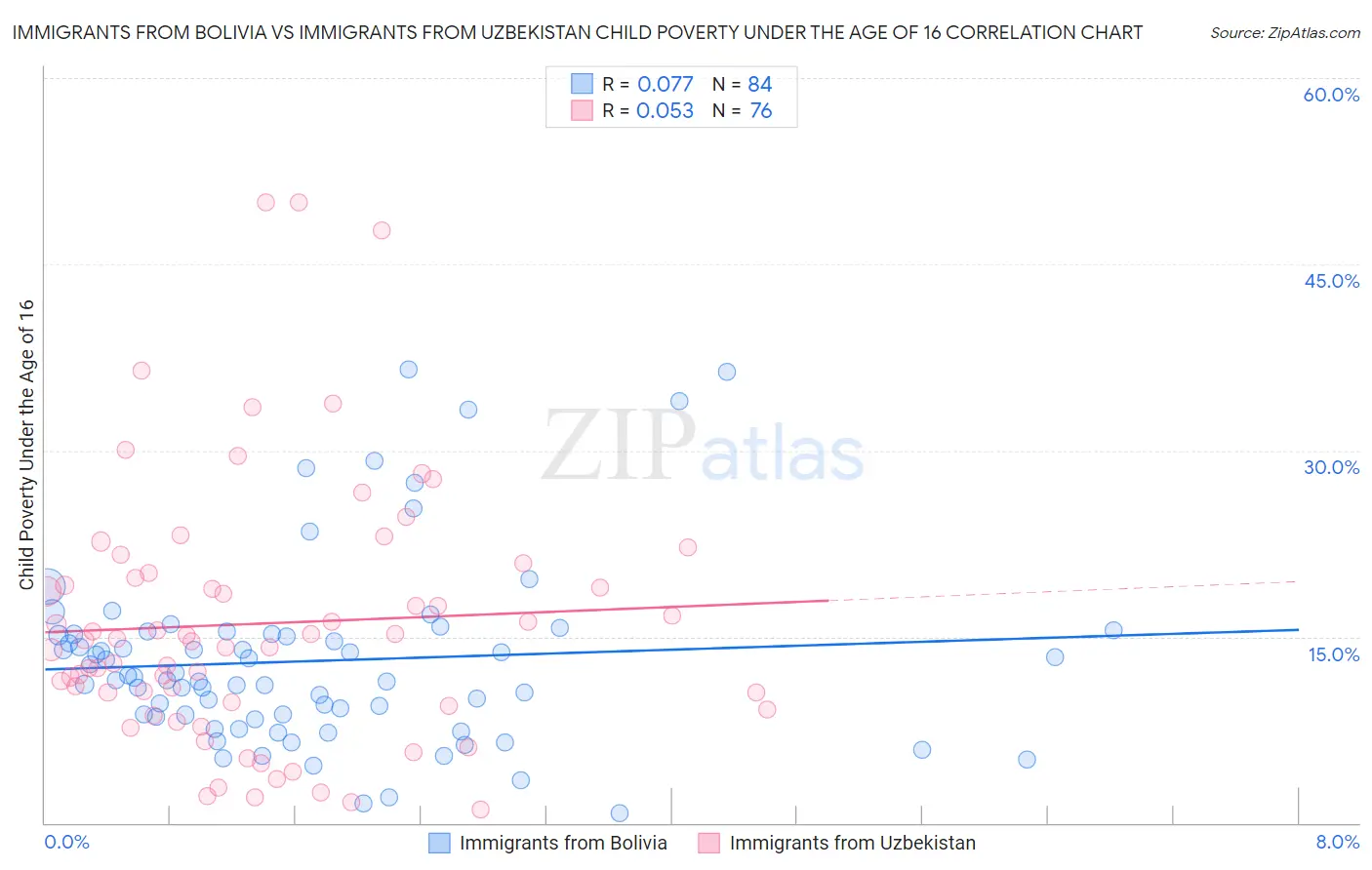 Immigrants from Bolivia vs Immigrants from Uzbekistan Child Poverty Under the Age of 16
