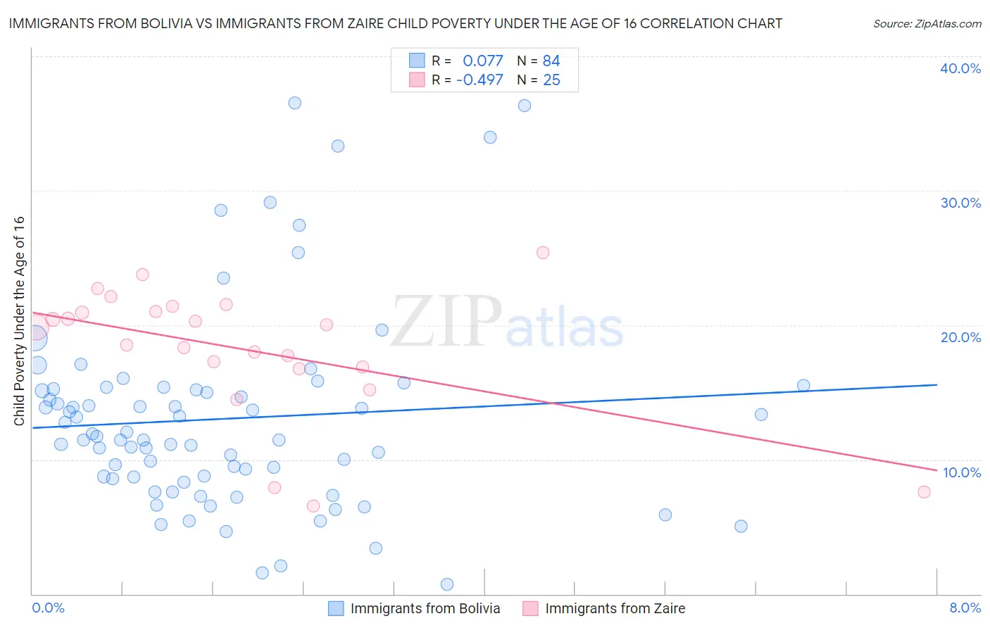 Immigrants from Bolivia vs Immigrants from Zaire Child Poverty Under the Age of 16