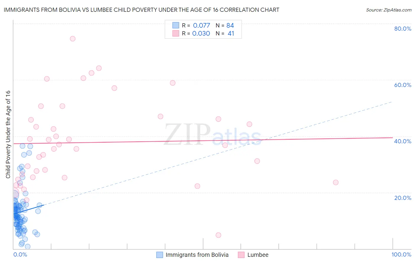 Immigrants from Bolivia vs Lumbee Child Poverty Under the Age of 16