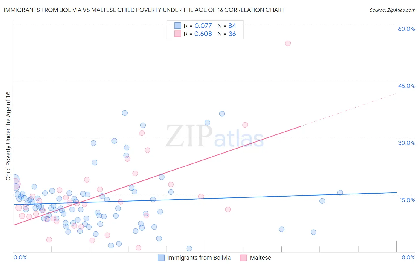 Immigrants from Bolivia vs Maltese Child Poverty Under the Age of 16