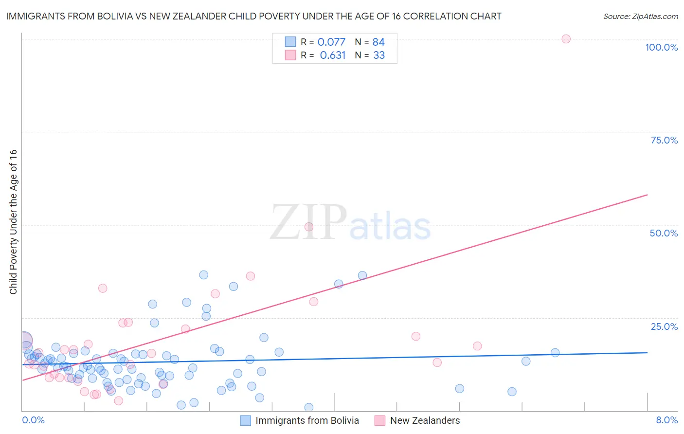 Immigrants from Bolivia vs New Zealander Child Poverty Under the Age of 16