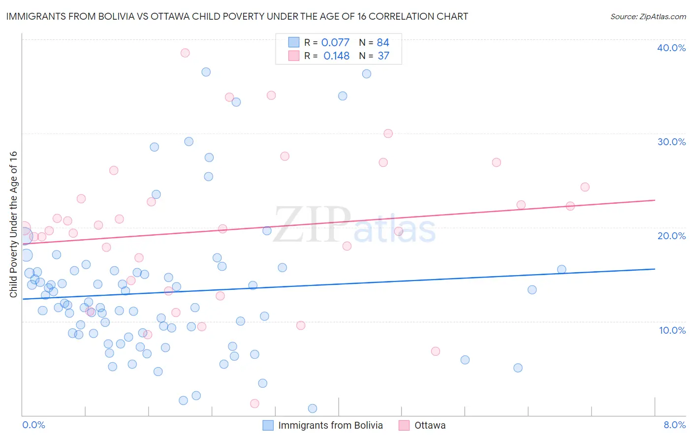 Immigrants from Bolivia vs Ottawa Child Poverty Under the Age of 16