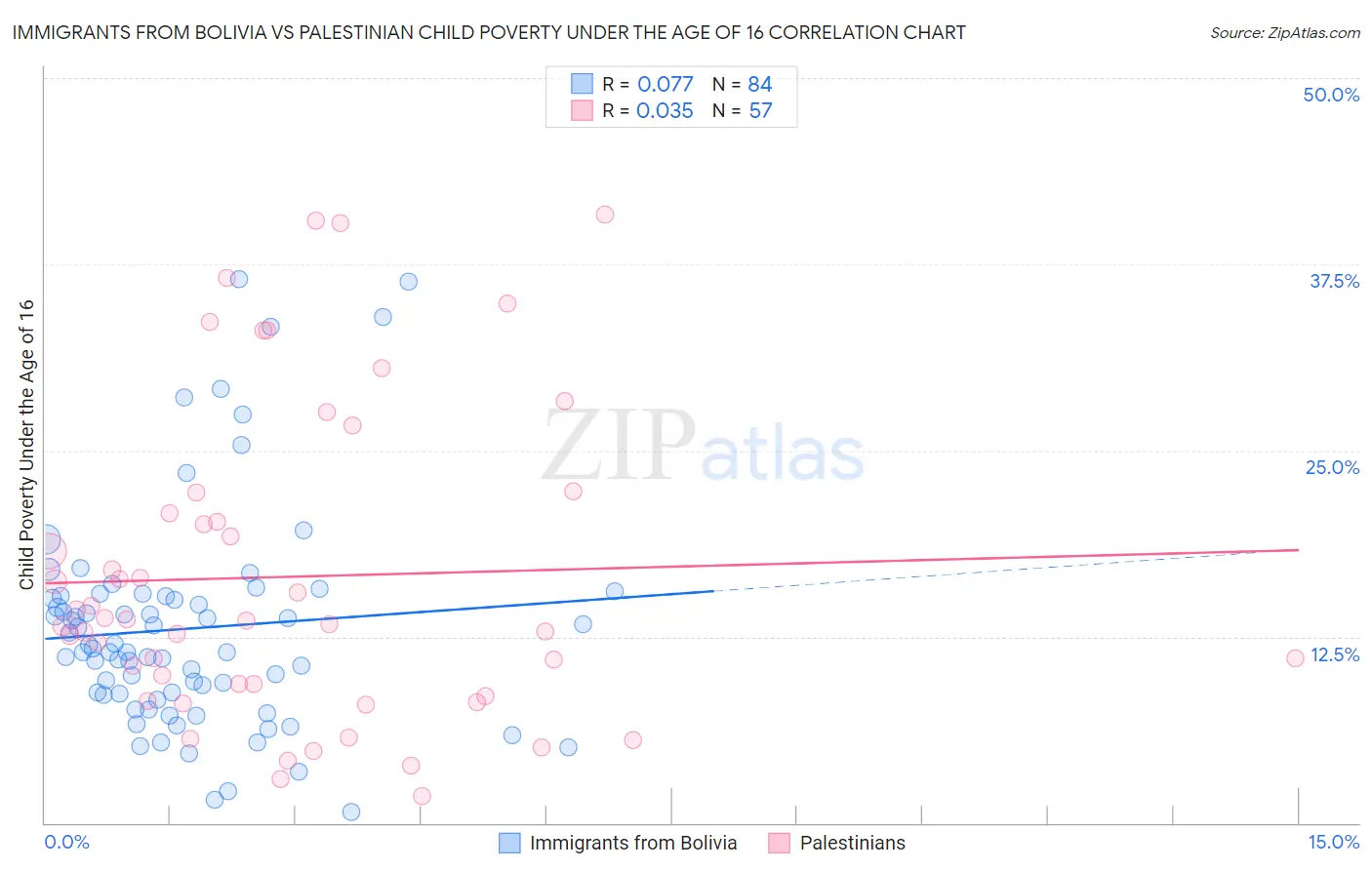 Immigrants from Bolivia vs Palestinian Child Poverty Under the Age of 16
