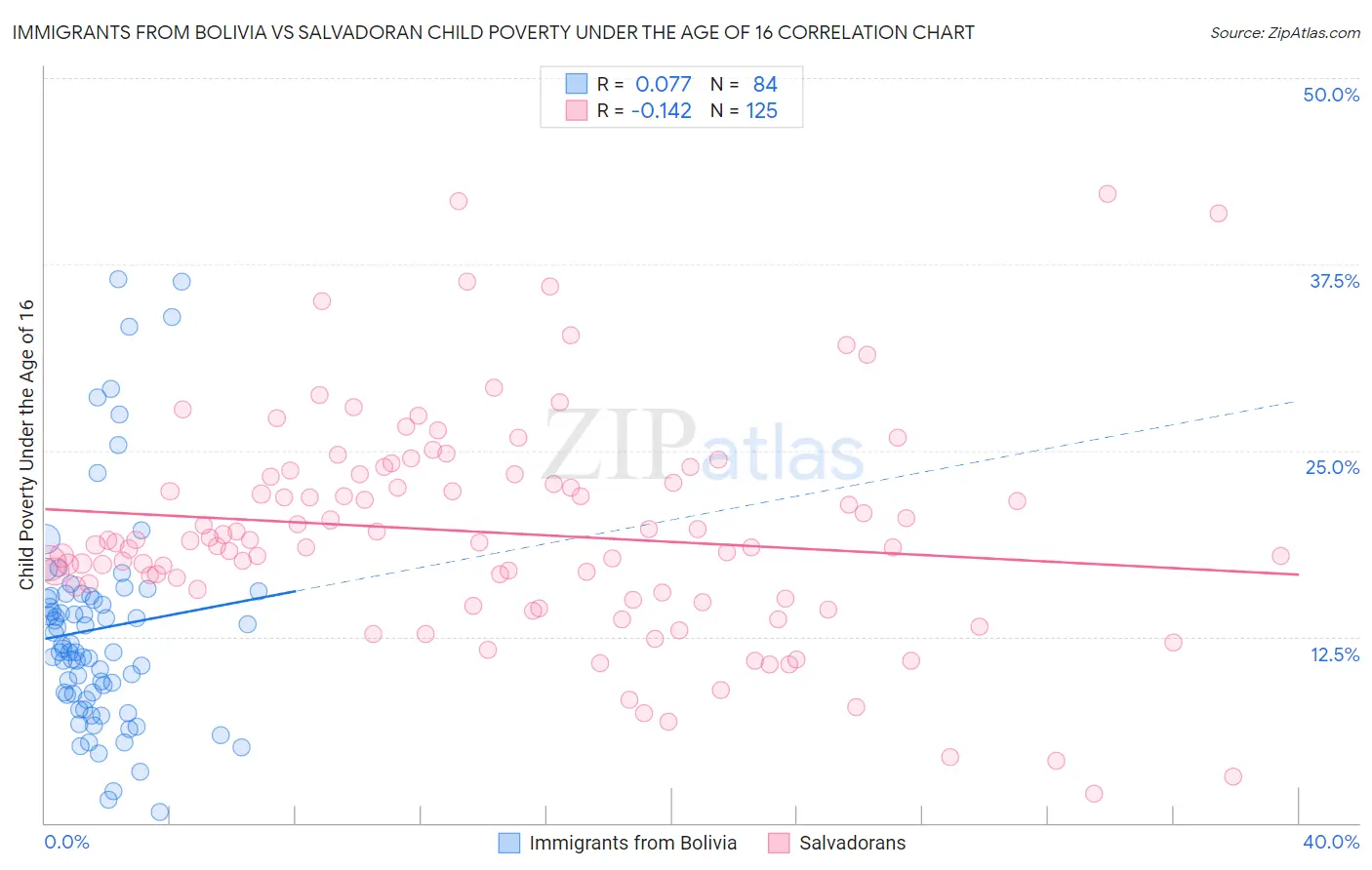 Immigrants from Bolivia vs Salvadoran Child Poverty Under the Age of 16