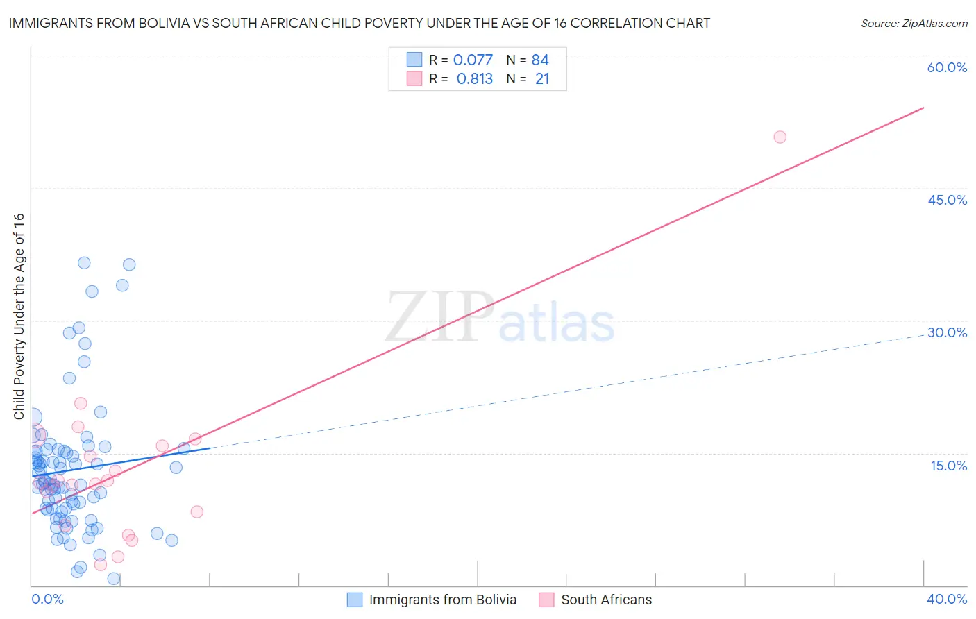 Immigrants from Bolivia vs South African Child Poverty Under the Age of 16