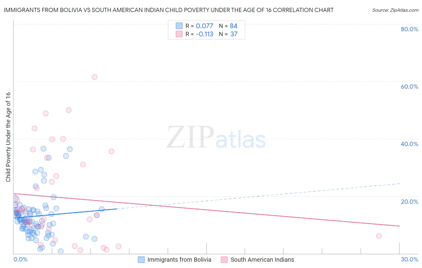 Immigrants from Bolivia vs South American Indian Child Poverty Under the Age of 16