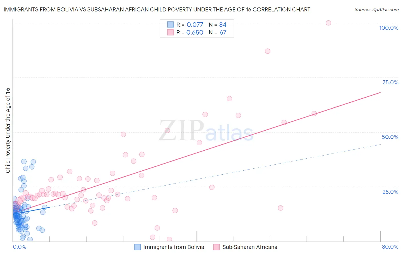 Immigrants from Bolivia vs Subsaharan African Child Poverty Under the Age of 16