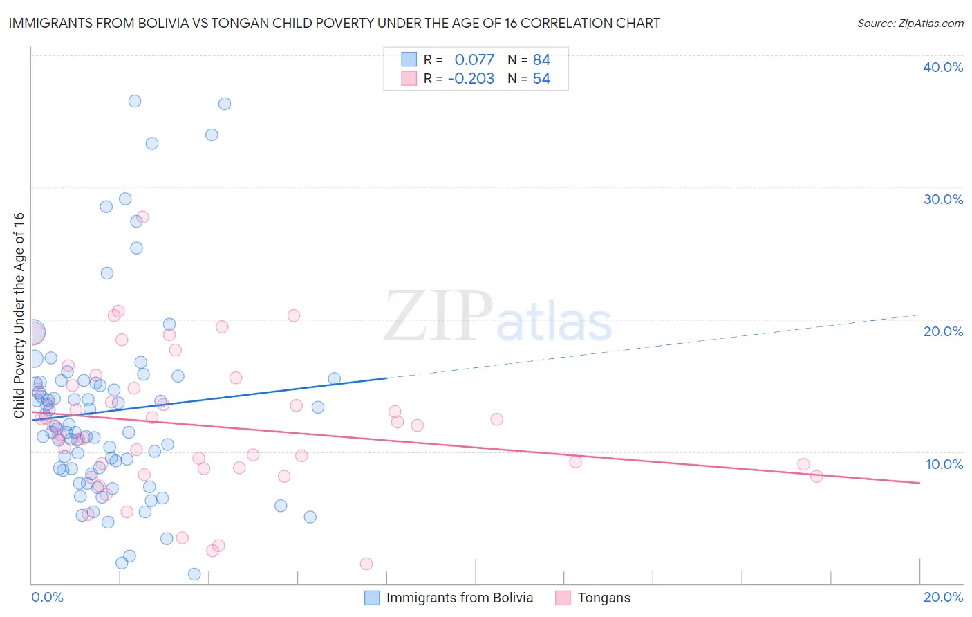 Immigrants from Bolivia vs Tongan Child Poverty Under the Age of 16