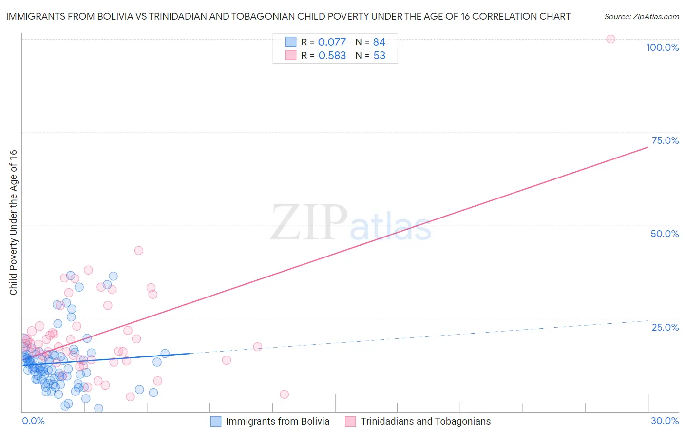 Immigrants from Bolivia vs Trinidadian and Tobagonian Child Poverty Under the Age of 16