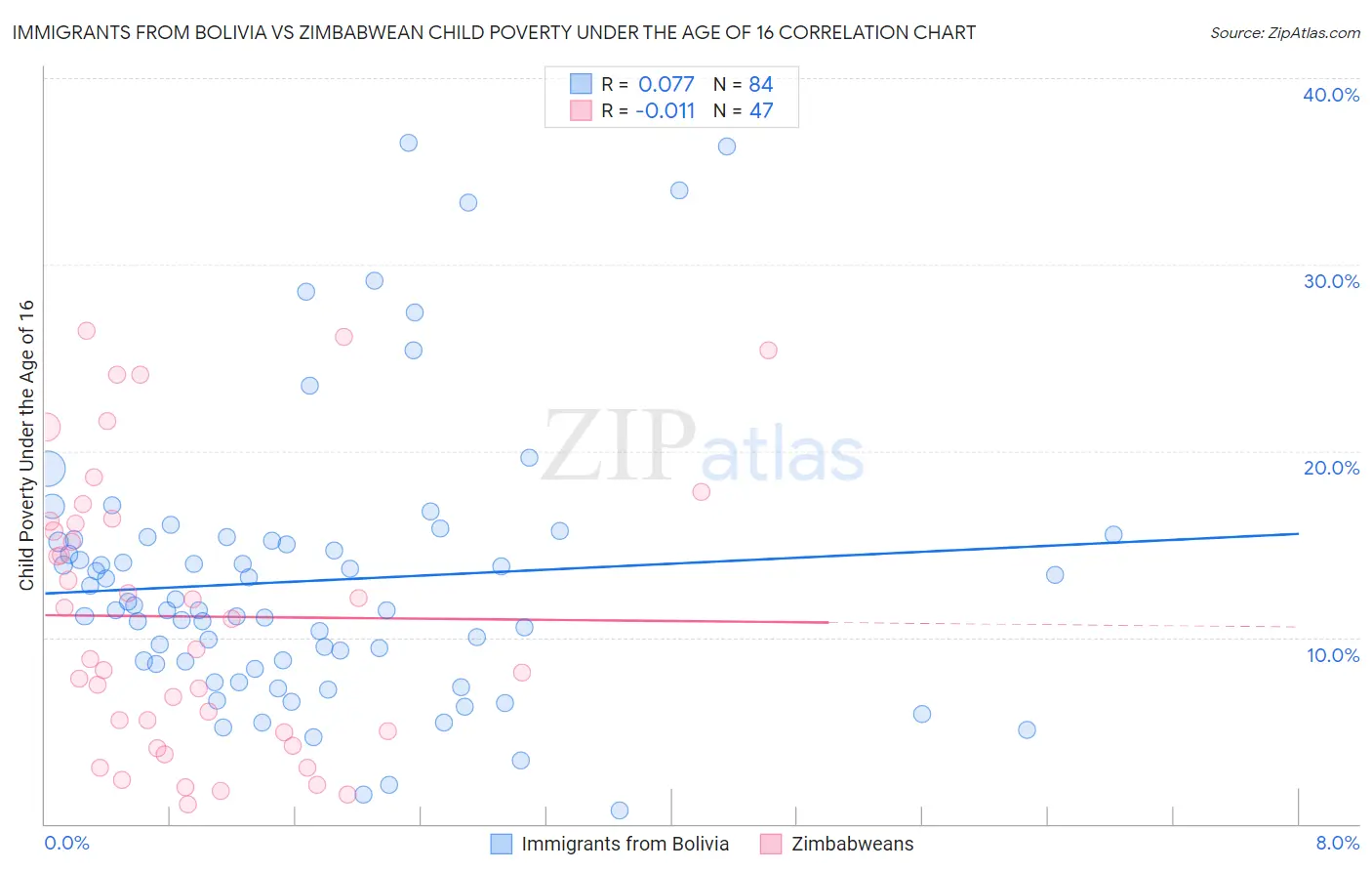 Immigrants from Bolivia vs Zimbabwean Child Poverty Under the Age of 16