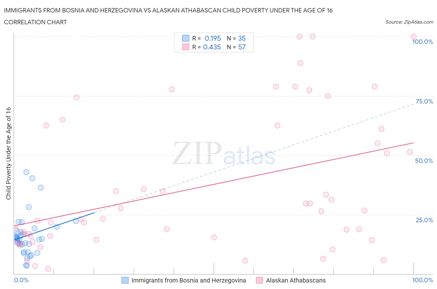 Immigrants from Bosnia and Herzegovina vs Alaskan Athabascan Child Poverty Under the Age of 16