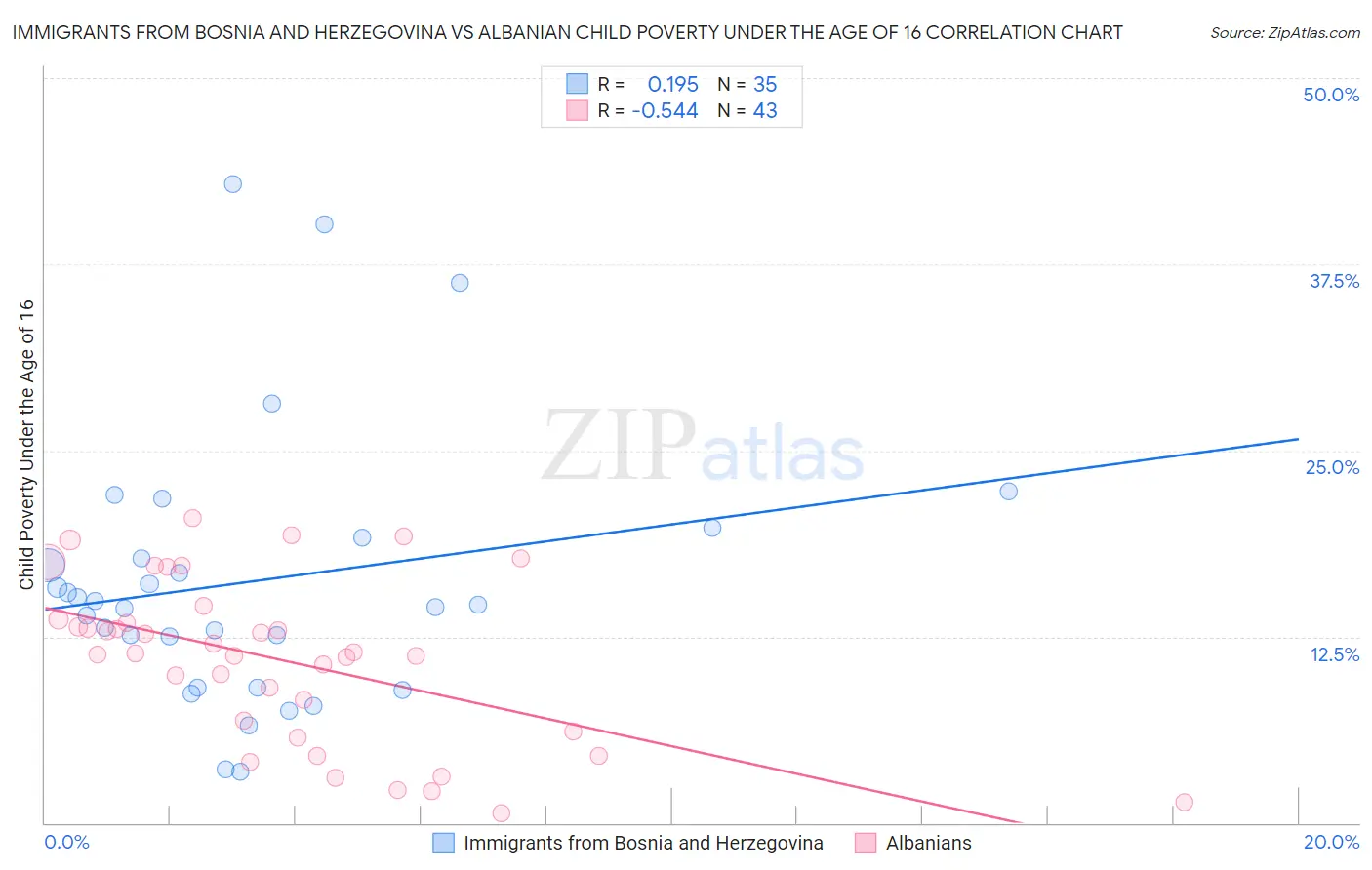 Immigrants from Bosnia and Herzegovina vs Albanian Child Poverty Under the Age of 16