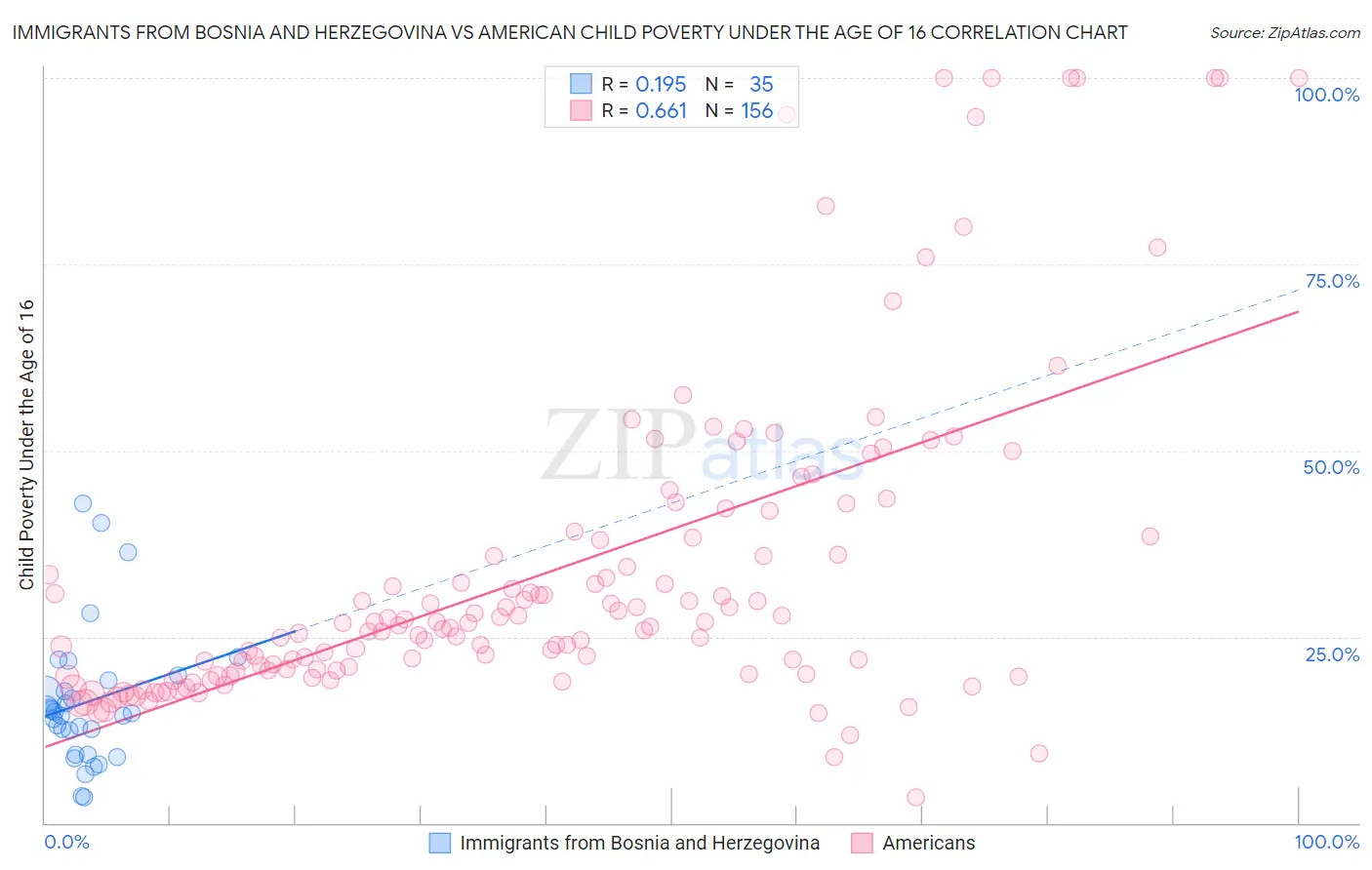 Immigrants from Bosnia and Herzegovina vs American Child Poverty Under the Age of 16