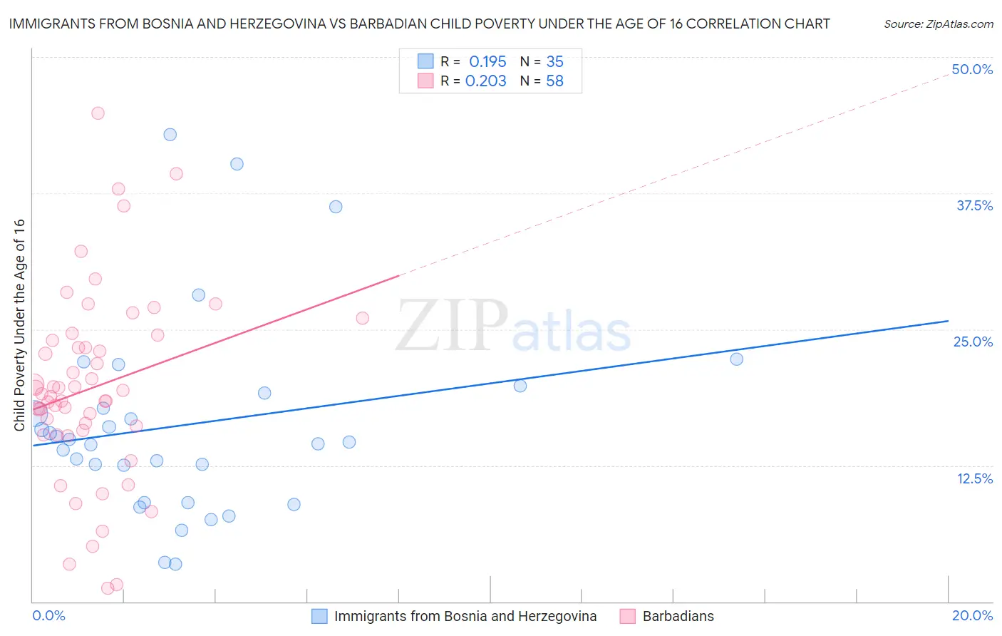Immigrants from Bosnia and Herzegovina vs Barbadian Child Poverty Under the Age of 16
