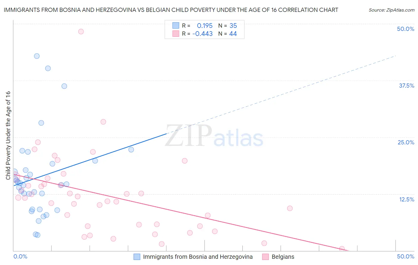 Immigrants from Bosnia and Herzegovina vs Belgian Child Poverty Under the Age of 16