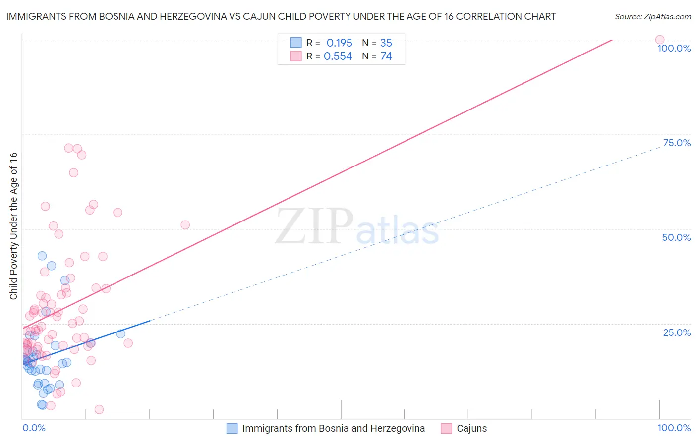 Immigrants from Bosnia and Herzegovina vs Cajun Child Poverty Under the Age of 16