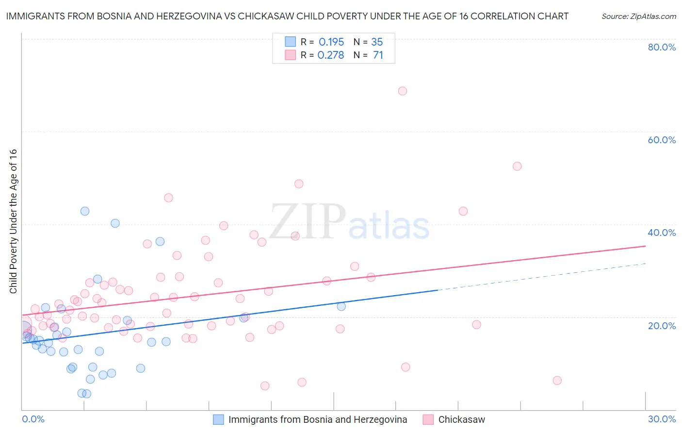 Immigrants from Bosnia and Herzegovina vs Chickasaw Child Poverty Under the Age of 16
