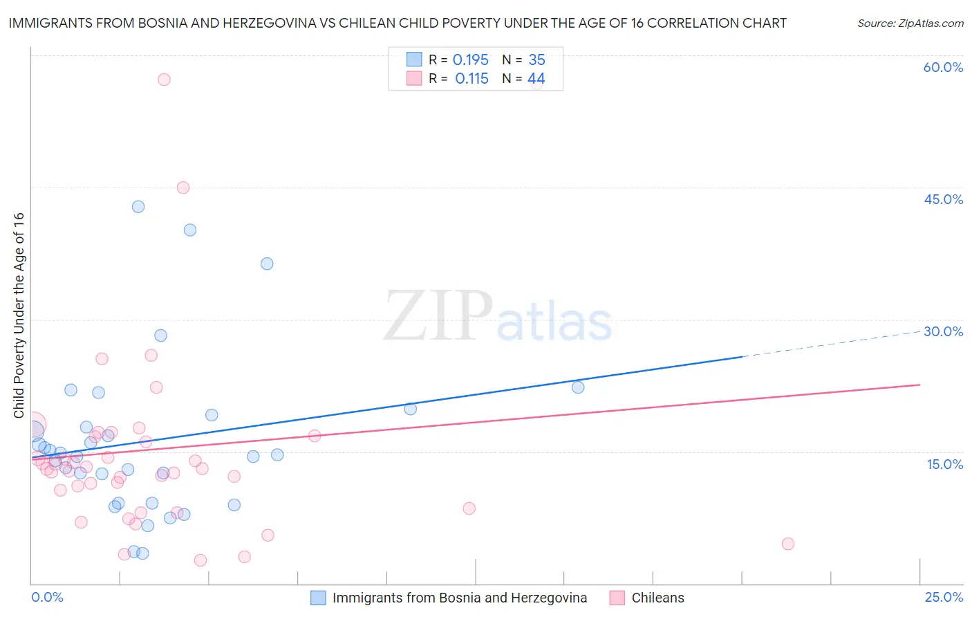 Immigrants from Bosnia and Herzegovina vs Chilean Child Poverty Under the Age of 16