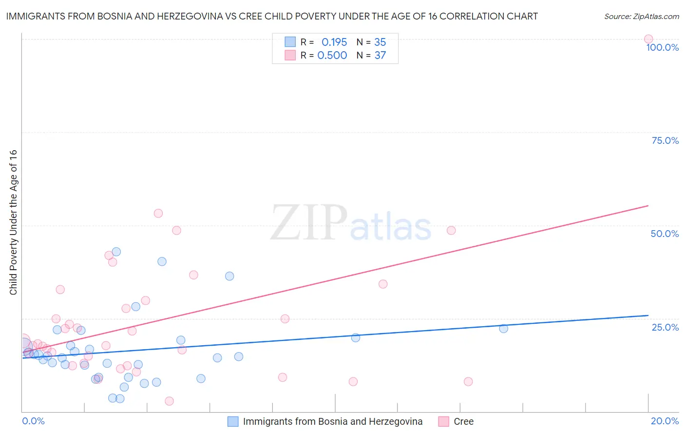 Immigrants from Bosnia and Herzegovina vs Cree Child Poverty Under the Age of 16