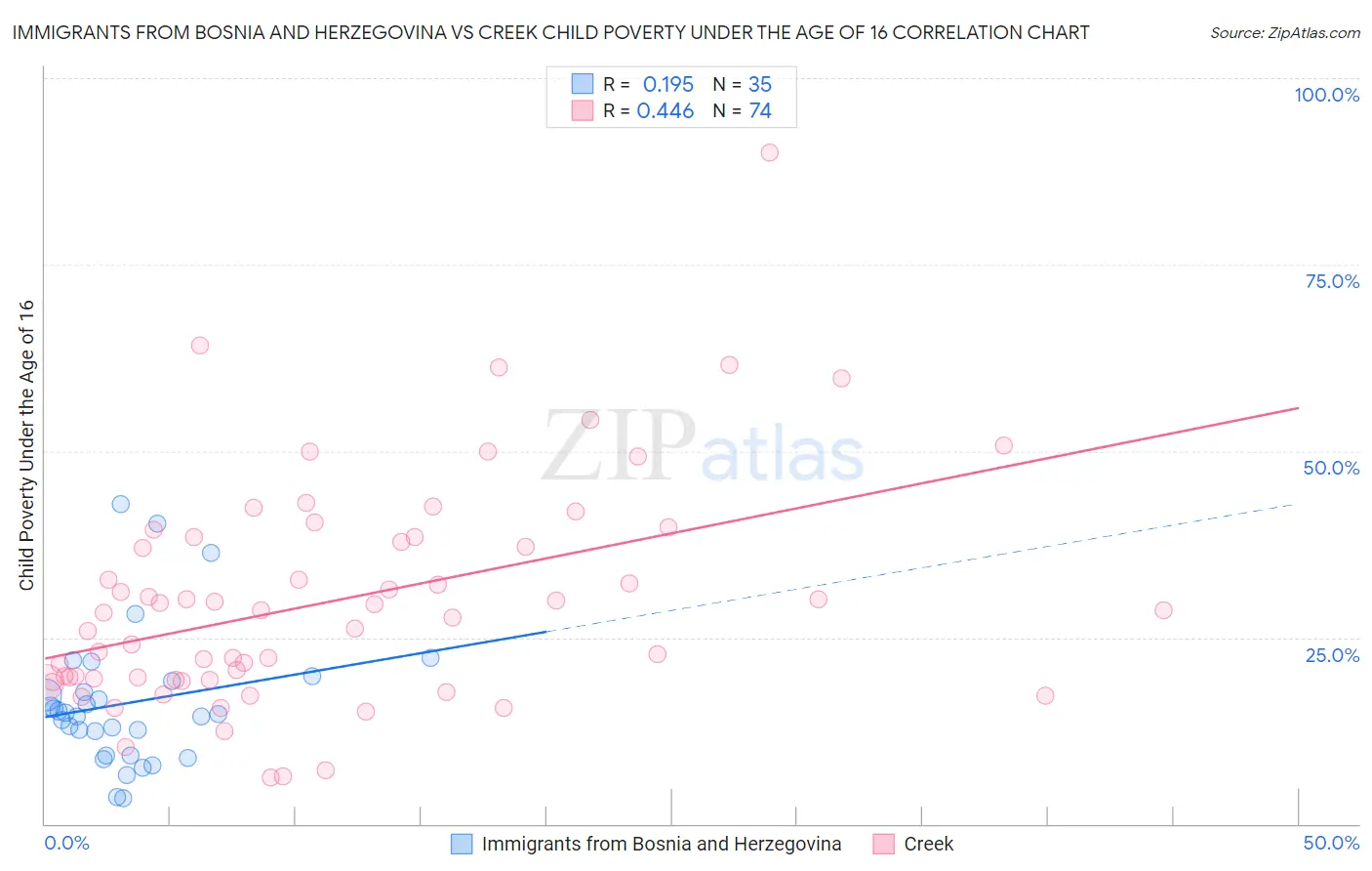Immigrants from Bosnia and Herzegovina vs Creek Child Poverty Under the Age of 16