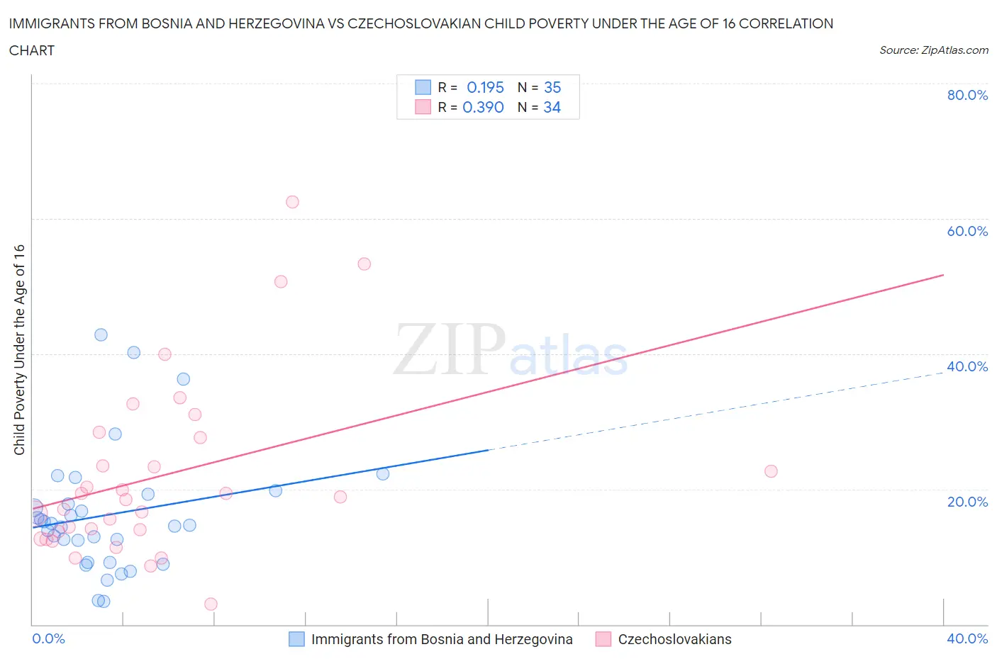 Immigrants from Bosnia and Herzegovina vs Czechoslovakian Child Poverty Under the Age of 16