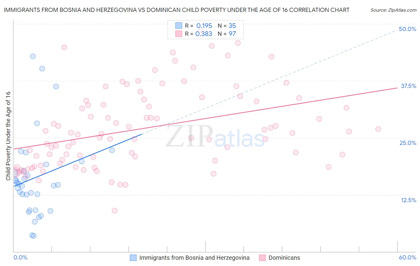 Immigrants from Bosnia and Herzegovina vs Dominican Child Poverty Under the Age of 16