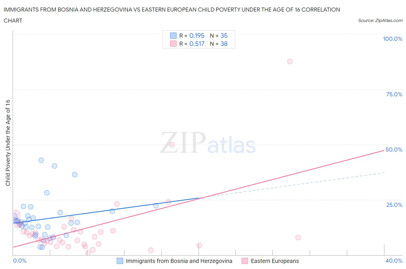 Immigrants from Bosnia and Herzegovina vs Eastern European Child Poverty Under the Age of 16