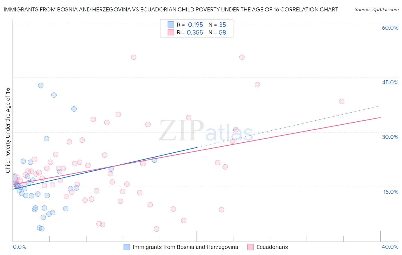 Immigrants from Bosnia and Herzegovina vs Ecuadorian Child Poverty Under the Age of 16