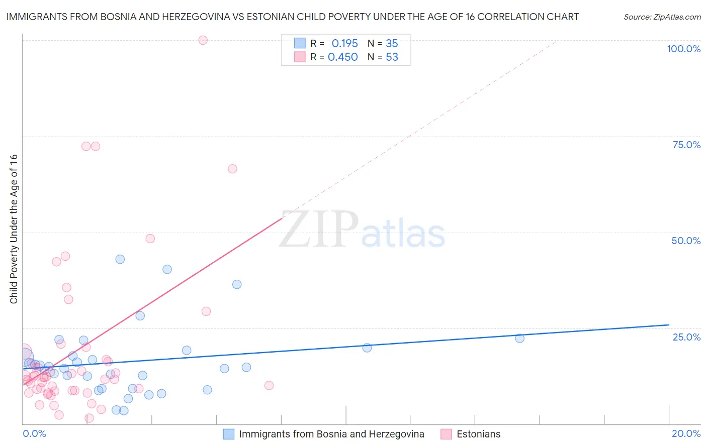 Immigrants from Bosnia and Herzegovina vs Estonian Child Poverty Under the Age of 16