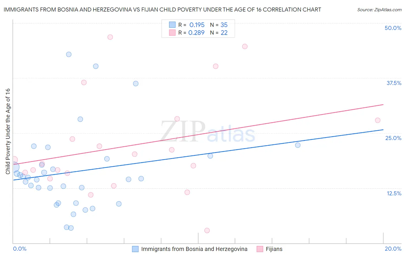 Immigrants from Bosnia and Herzegovina vs Fijian Child Poverty Under the Age of 16