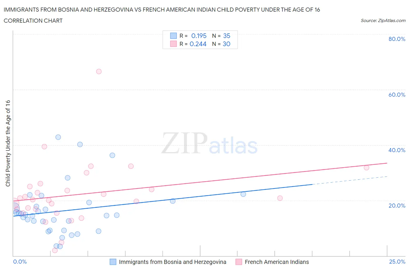 Immigrants from Bosnia and Herzegovina vs French American Indian Child Poverty Under the Age of 16