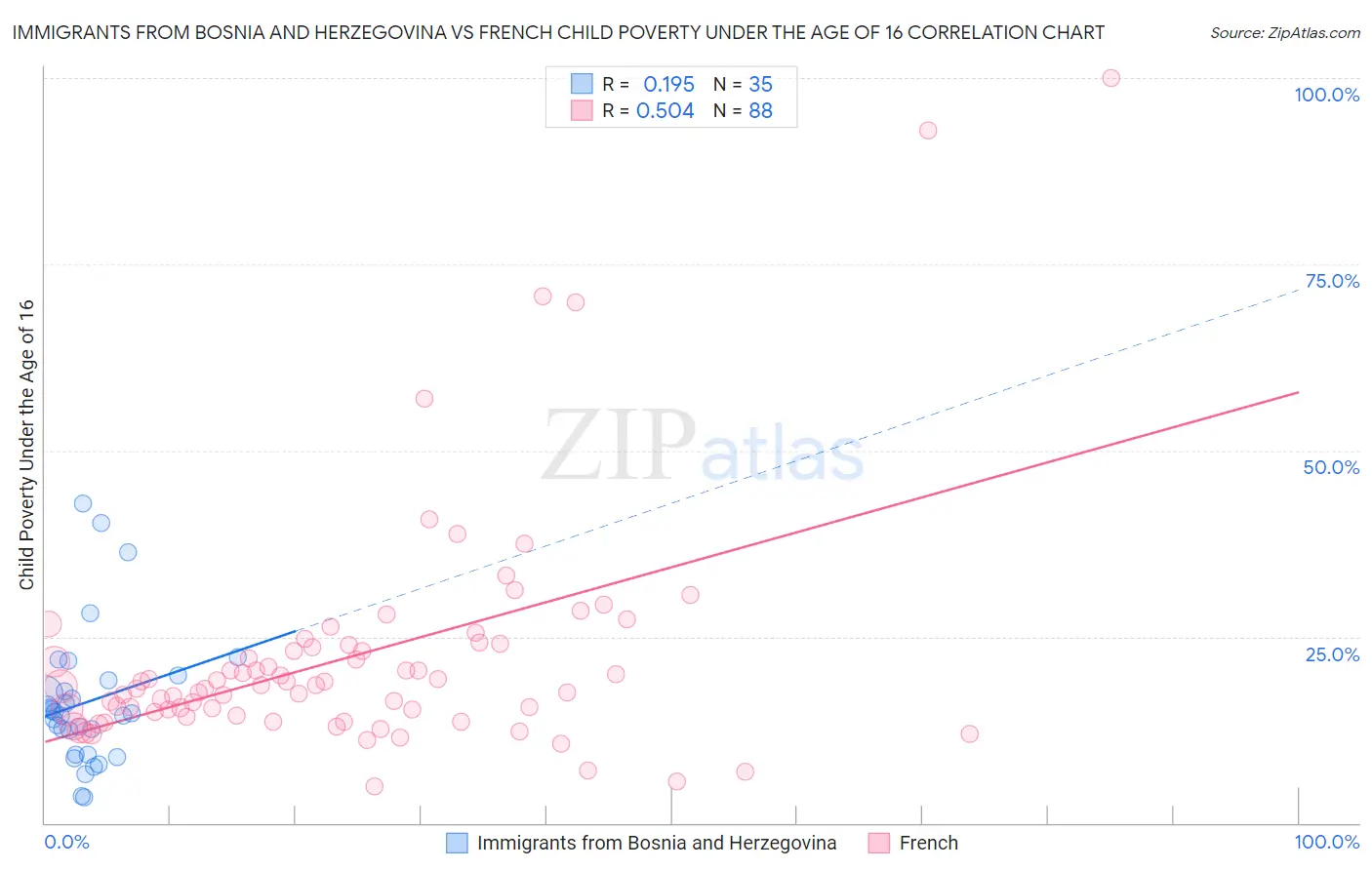 Immigrants from Bosnia and Herzegovina vs French Child Poverty Under the Age of 16