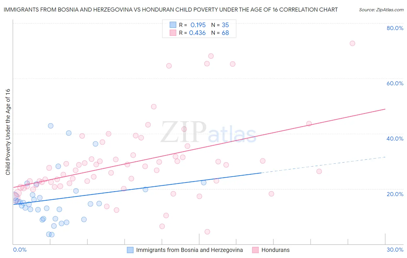 Immigrants from Bosnia and Herzegovina vs Honduran Child Poverty Under the Age of 16