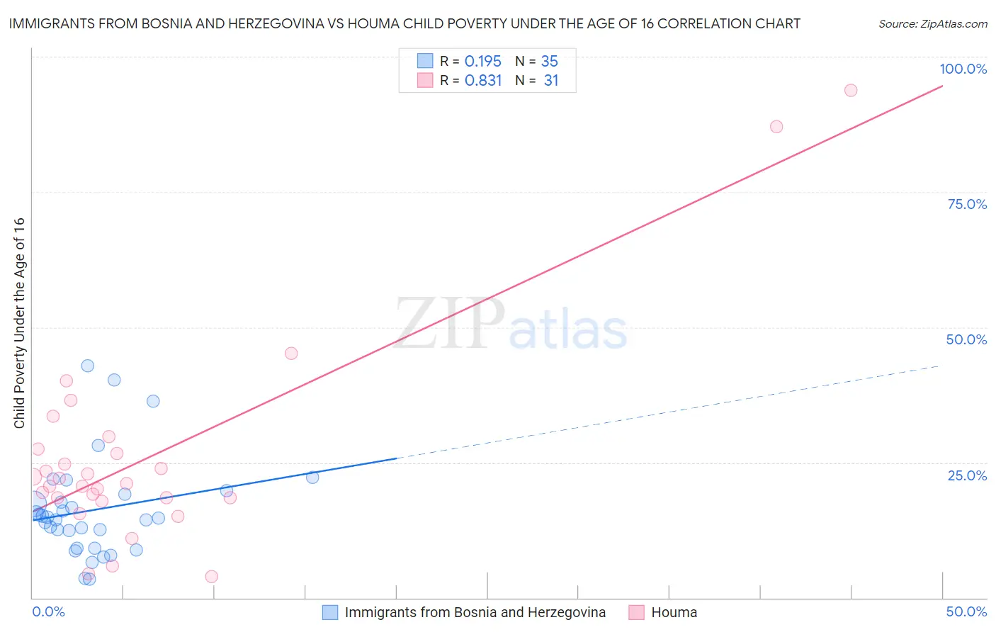 Immigrants from Bosnia and Herzegovina vs Houma Child Poverty Under the Age of 16