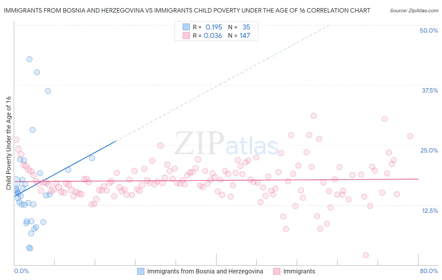 Immigrants from Bosnia and Herzegovina vs Immigrants Child Poverty Under the Age of 16