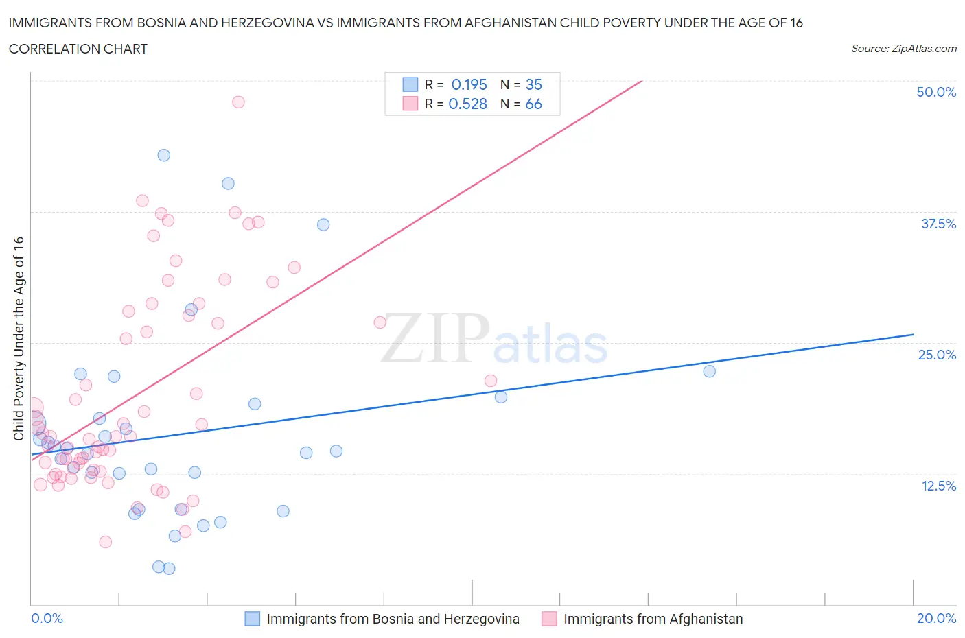 Immigrants from Bosnia and Herzegovina vs Immigrants from Afghanistan Child Poverty Under the Age of 16