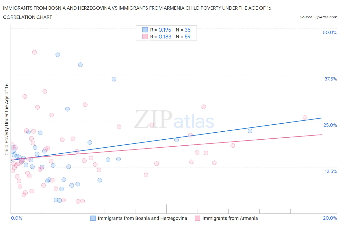 Immigrants from Bosnia and Herzegovina vs Immigrants from Armenia Child Poverty Under the Age of 16