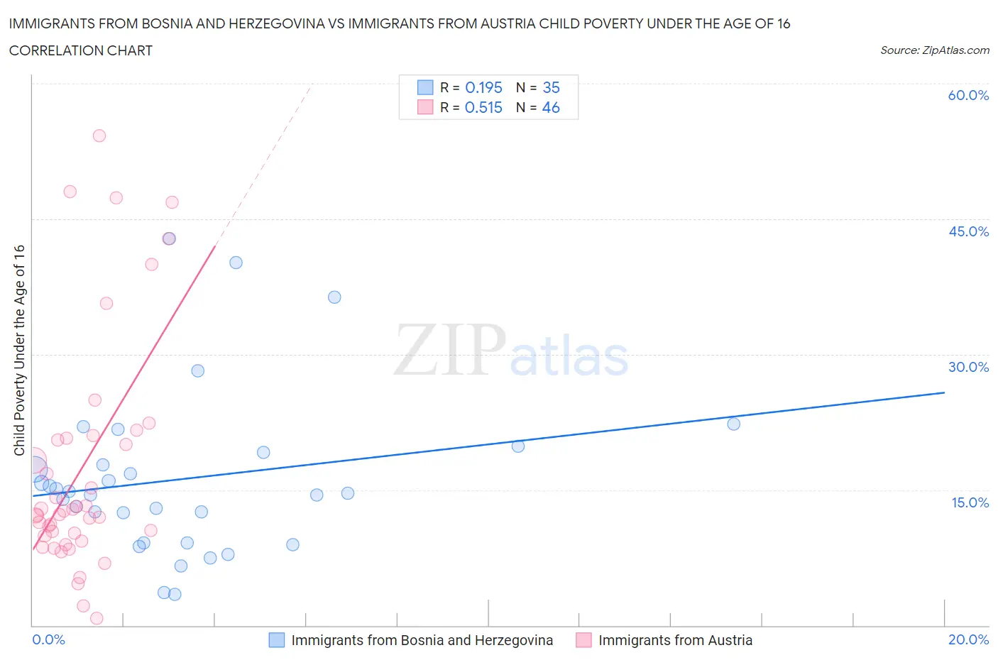 Immigrants from Bosnia and Herzegovina vs Immigrants from Austria Child Poverty Under the Age of 16