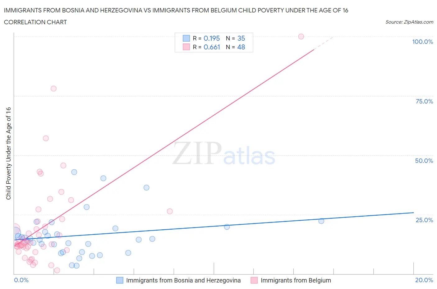 Immigrants from Bosnia and Herzegovina vs Immigrants from Belgium Child Poverty Under the Age of 16